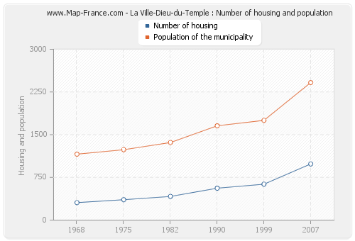 La Ville-Dieu-du-Temple : Number of housing and population